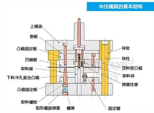圖解五金沖壓模具的基本結(jié)構(gòu)組成